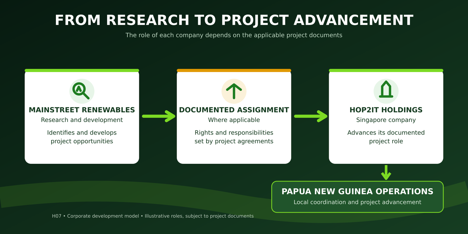 HO7-MSR to Hop2it Development Model